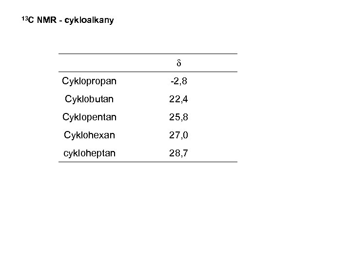 13 C NMR - cykloalkany d Cyklopropan -2, 8 Cyklobutan 22, 4 Cyklopentan 25,
