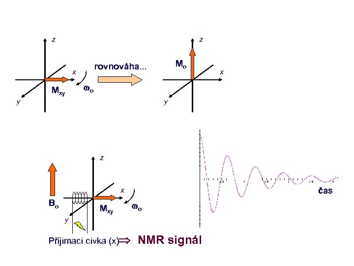z z x Mxy Mo rovnováha. . . x wo y y z x