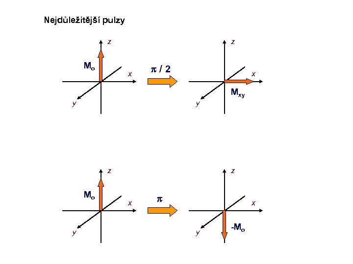 Nejdůležitější pulzy z Mo z x p/2 x Mxy y y z Mo y