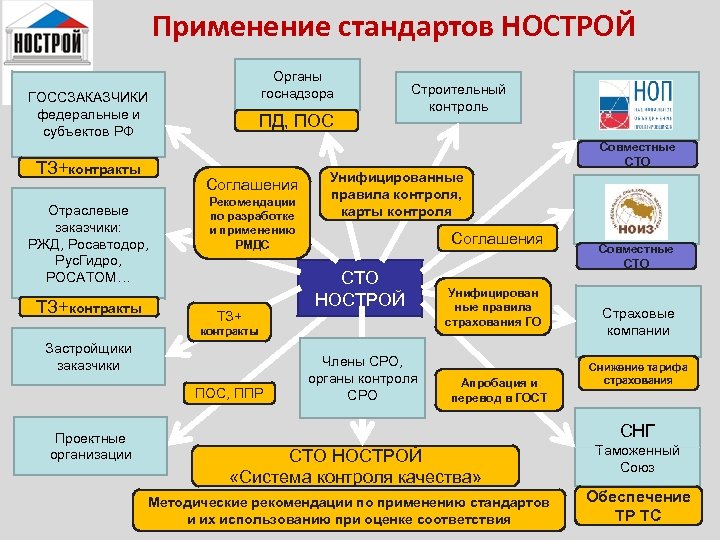 Применение стандартов НОСТРОЙ Органы госнадзора ГОССЗАКАЗЧИКИ федеральные и субъектов РФ Соглашения Отраслевые заказчики: РЖД,