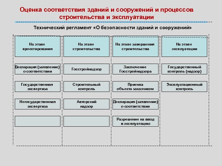 Оценка соответствия зданий и сооружений и процессов строительства и эксплуатации Технический регламент «О безопасности