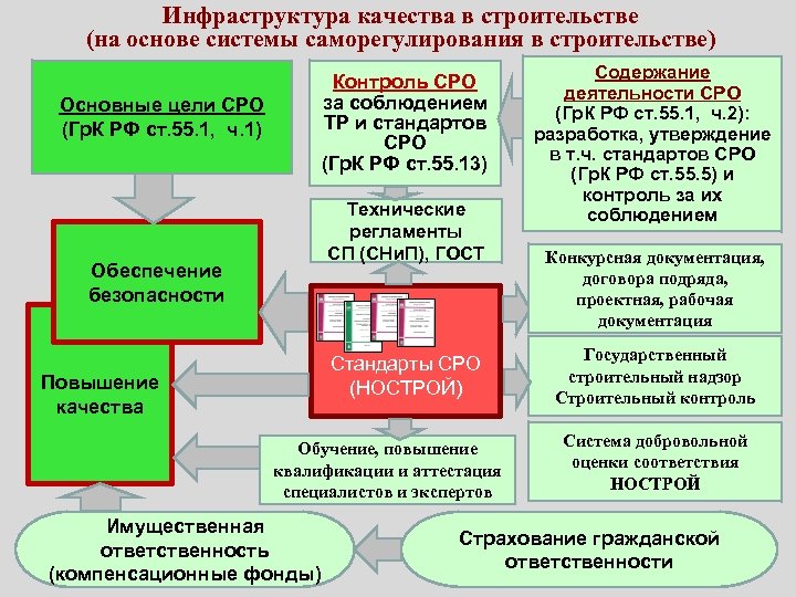 Инфраструктура качества в строительстве (на основе системы саморегулирования в строительстве) Контроль СРО за соблюдением