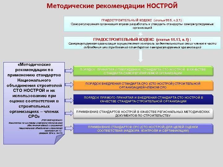 Методические рекомендации НОСТРОЙ ГРАДОСТРОИТЕЛЬНЫЙ КОДЕКС (статья 55. 5, п. 2. 1) : Саморегулируемая организация