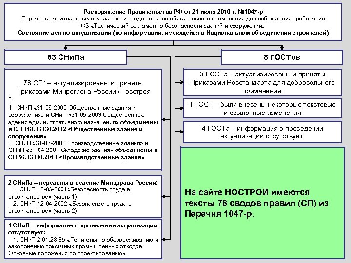 Распоряжение Правительства РФ от 21 июня 2010 г. № 1047 -р Перечень национальных стандартов