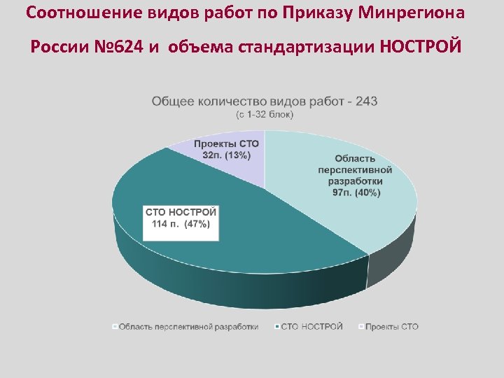 Соотношение видов работ по Приказу Минрегиона России № 624 и объема стандартизации НОСТРОЙ 