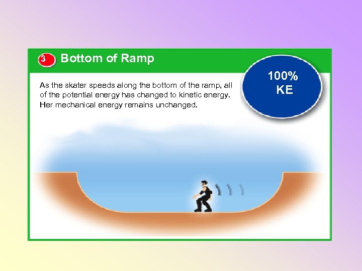 3 Bottom of Ramp As the skater speeds along the bottom of the ramp,