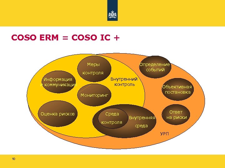 COSO ERM = COSO IC + Меры Определение событий контроля Внутренний контроль Информация и