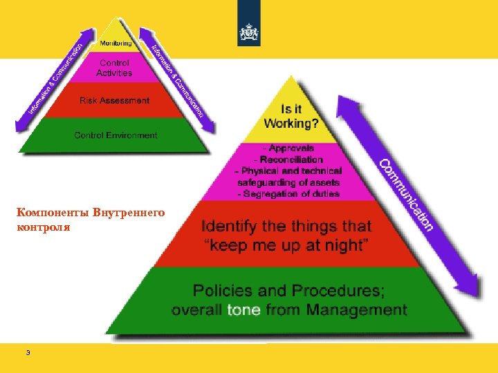 Компоненты Внутреннего контроля 3 