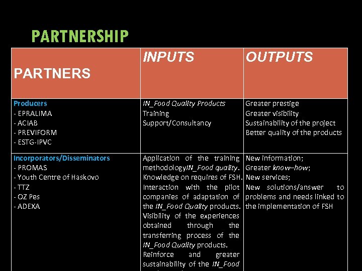 PARTNERSHIP INPUTS OUTPUTS Producers - EPRALIMA - ACIAB - PREVIFORM - ESTG-IPVC IN_Food Quality
