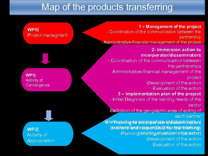 Map of the products transferring WP 0| Project managment WP 1| Activity of Convergence