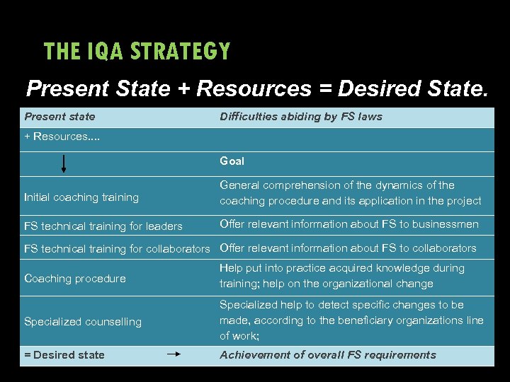 THE IQA STRATEGY Present State + Resources = Desired State. Present state Difficulties abiding