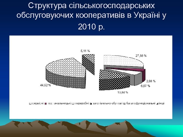 Структура сільськогосподарських обслуговуючих кооперативів в Україні у 2010 р. 