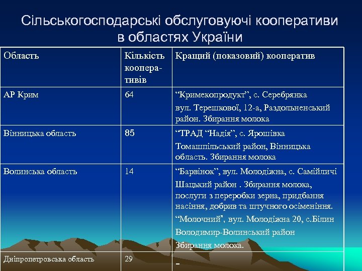 Сільськогосподарські обслуговуючі кооперативи в областях України Область Кількість кооперативів Кращий (показовий) кооператив АР Крим