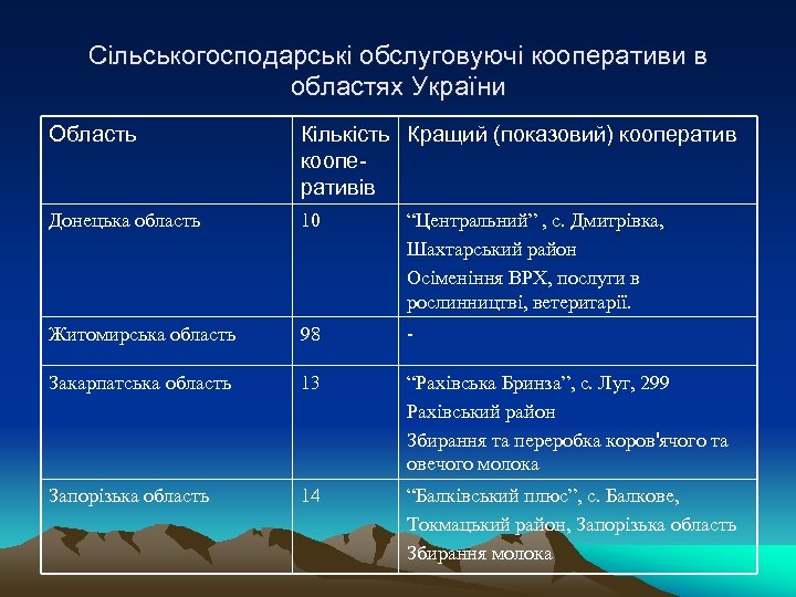 Сільськогосподарські обслуговуючі кооперативи в областях України Область Кількість Кращий (показовий) кооперативів Донецька область 10
