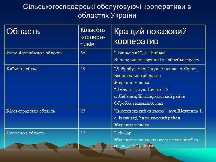 Сільськогосподарські обслуговуючі кооперативи в областях України Область Кількість кооперативів Кращий показовий кооператив Івано-Франківська область
