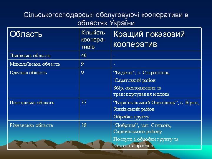 Сільськогосподарські обслуговуючі кооперативи в областях України Область Кількість кооперативів Кращий показовий кооператив Львівська область