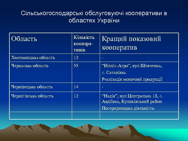 Сільськогосподарські обслуговуючі кооперативи в областях України Область Кількість кооперативів Кращий показовий кооператив Хмельницька область