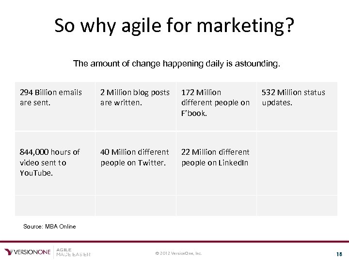 So why agile for marketing? The amount of change happening daily is astounding. 294