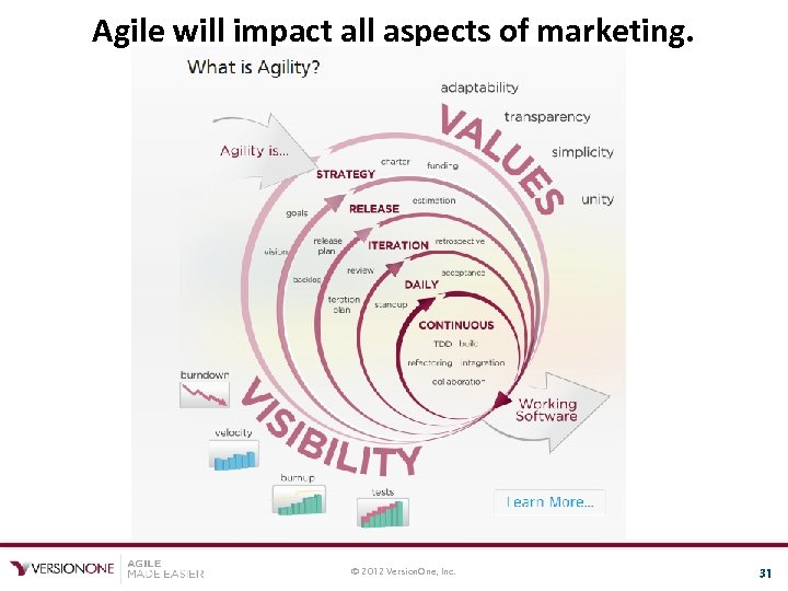 Agile will impact all aspects of marketing. © 2012 Version. One, Inc. 31 