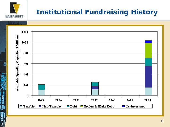 Institutional Fundraising History Available Spending Capacity, $ Millions 1200 1000 800 600 400 200