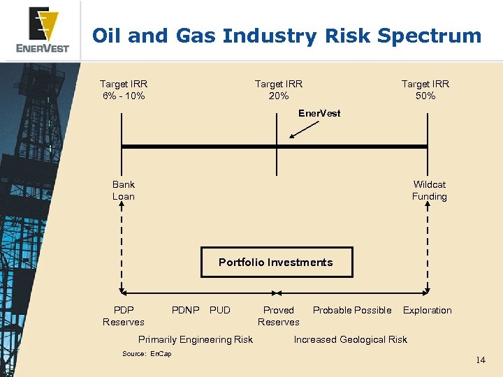 Oil and Gas Industry Risk Spectrum Target IRR 6% - 10% Target IRR 20%