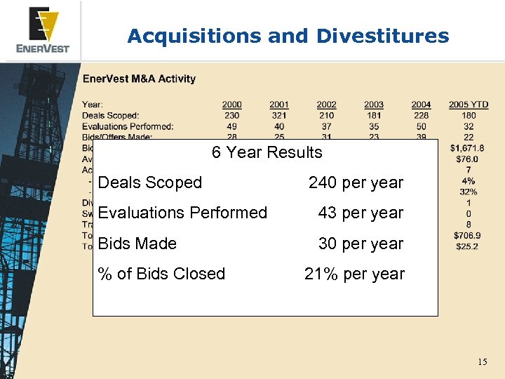 Acquisitions and Divestitures 6 Year Results Deals Scoped 240 per year Evaluations Performed 43