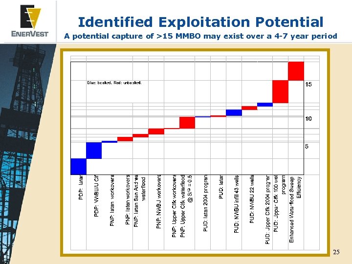 Identified Exploitation Potential A potential capture of >15 MMBO may exist over a 4