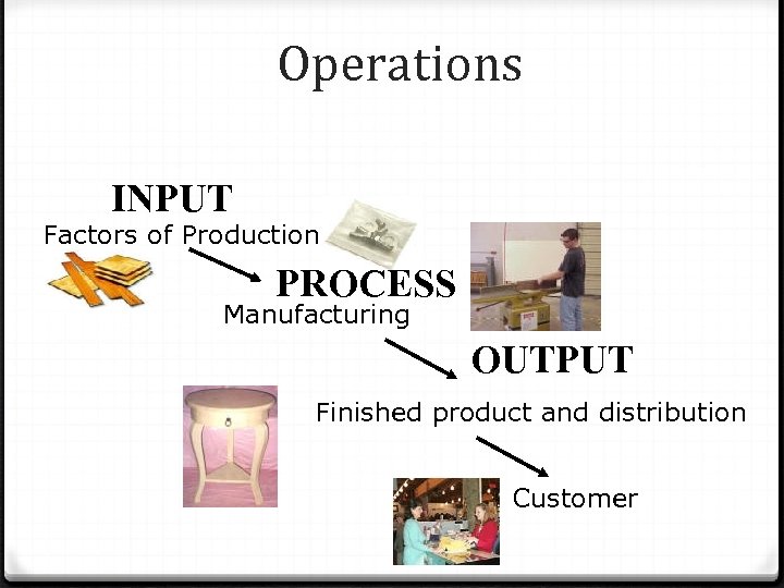 Operations INPUT Factors of Production PROCESS Manufacturing OUTPUT Finished product and distribution Customer 