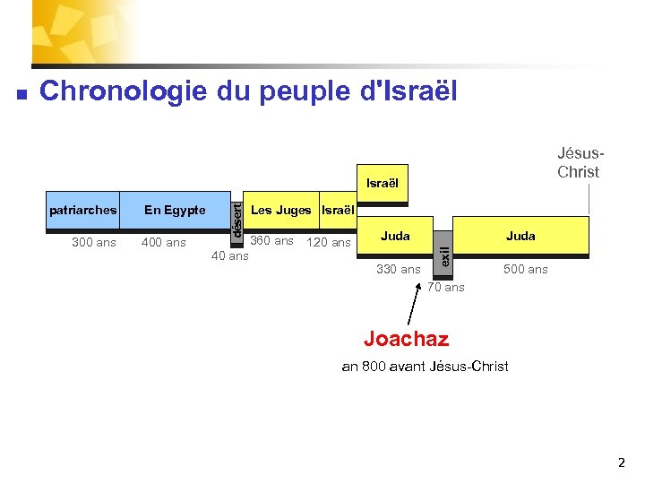 Chronologie du peuple d'Israël Jésus. Christ Israël 300 ans En Egypte 400 ans 40
