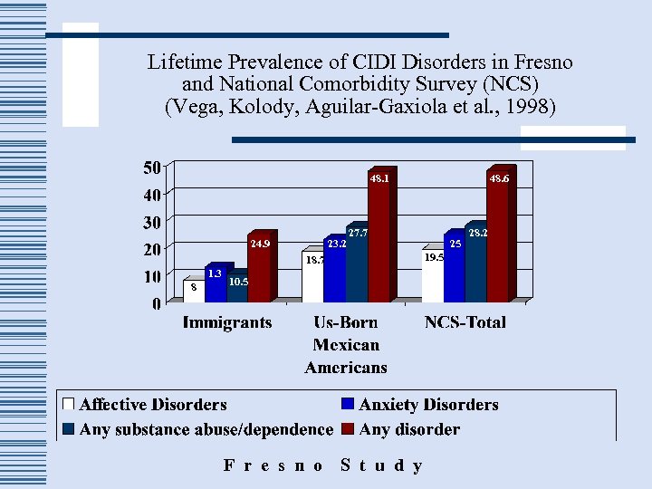 Lifetime Prevalence of CIDI Disorders in Fresno and National Comorbidity Survey (NCS) (Vega, Kolody,