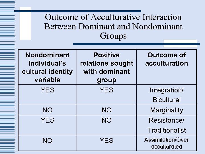 Outcome of Acculturative Interaction Between Dominant and Nondominant Groups Nondominant individual’s cultural identity variable