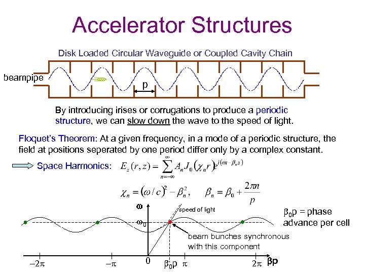 Accelerator Structures Disk Loaded Circular Waveguide or Coupled Cavity Chain beampipe p By introducing