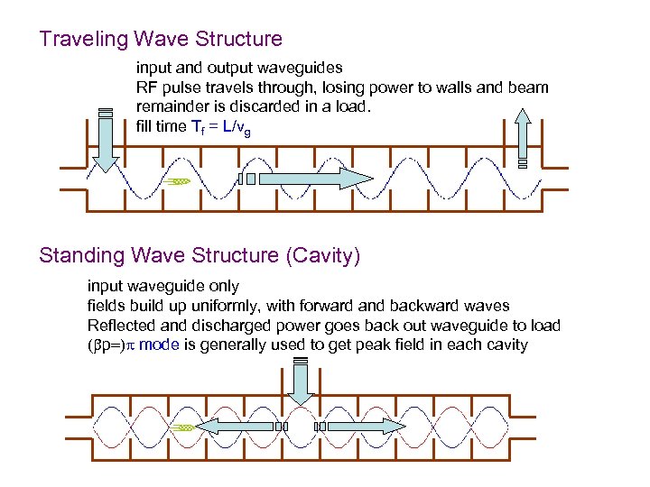 Traveling Wave Structure input and output waveguides RF pulse travels through, losing power to