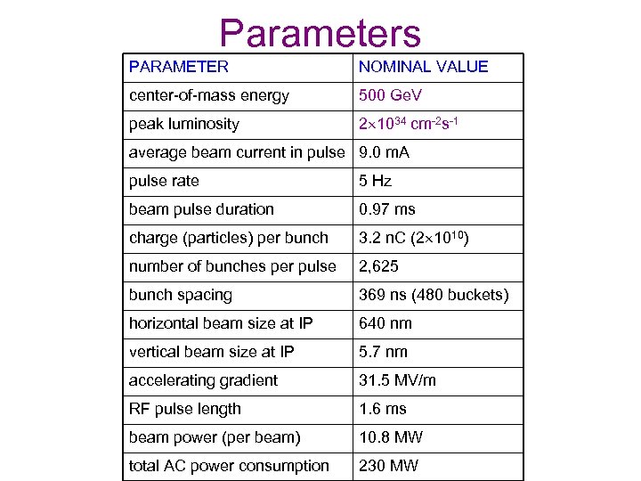 Parameters PARAMETER NOMINAL VALUE center-of-mass energy 500 Ge. V peak luminosity 2 1034 cm-2