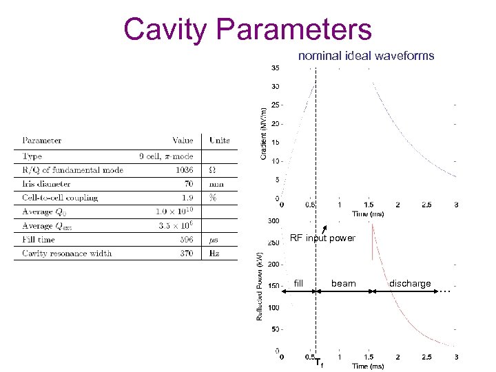 Cavity Parameters nominal ideal waveforms RF input power fill beam Tf discharge … 