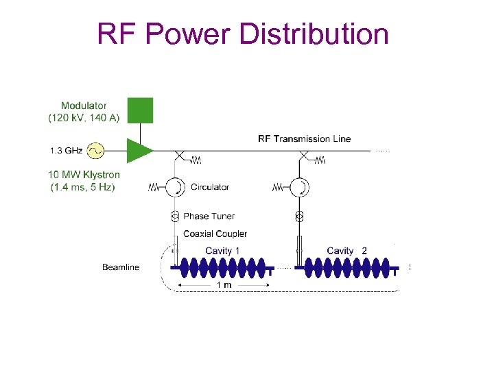 RF Power Distribution 