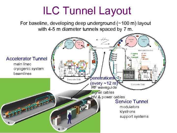 ILC Tunnel Layout For baseline, developing deep underground (~100 m) layout with 4 -5