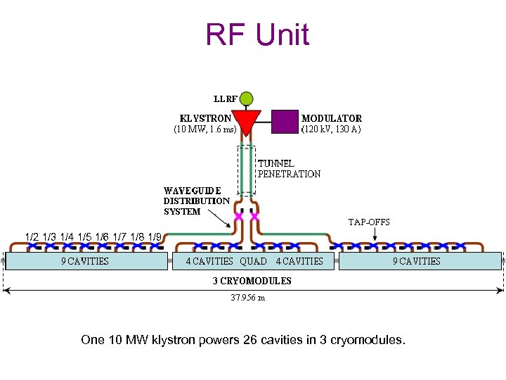 RF Unit 1/2 1/3 1/4 1/5 1/6 1/7 1/8 1/9 One 10 MW klystron