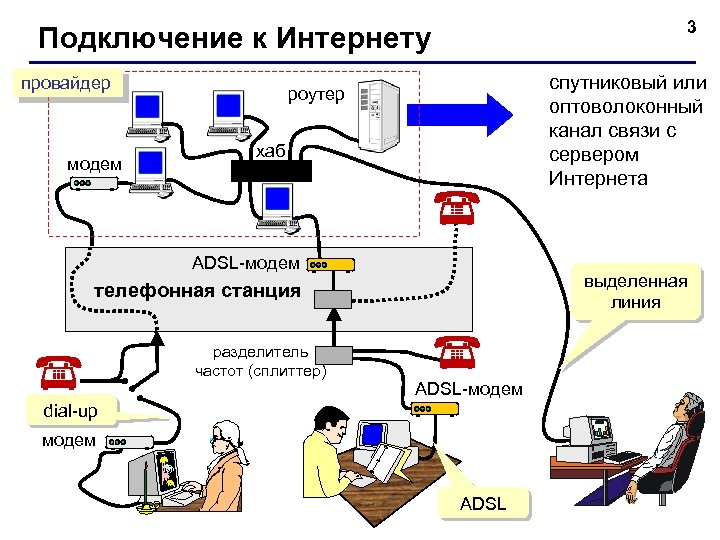 3 Подключение к Интернету провайдер модем спутниковый или оптоволоконный канал связи с сервером Интернета