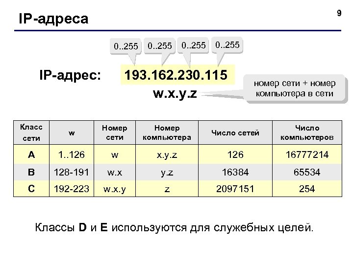 9 IP-адреса 0. . 255 193. 162. 230. 115 w. x. y. z IP-адрес: