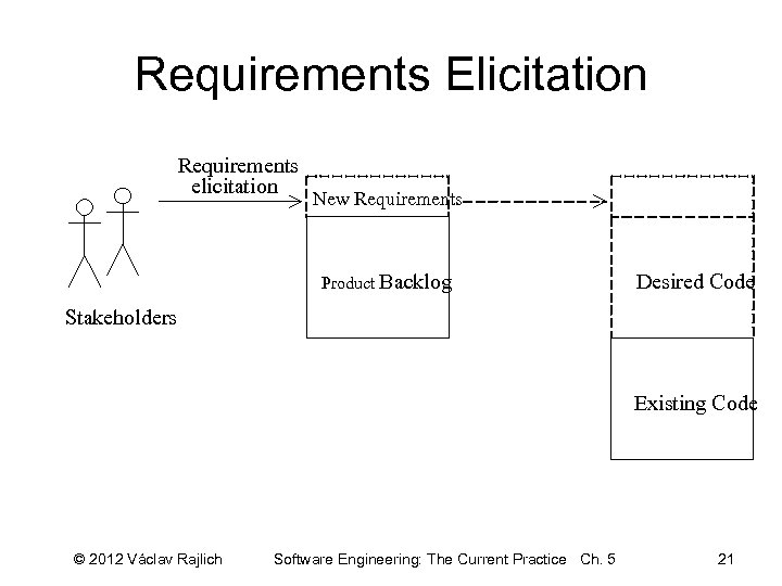 Requirements Elicitation Requirements elicitation New Requirements Product Backlog Desired Code Stakeholders Existing Code ©