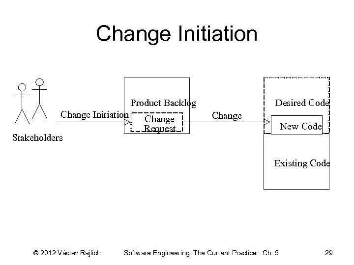 Change Initiation Product Backlog Change Initiation Stakeholders Change Request Desired Code Change New Code