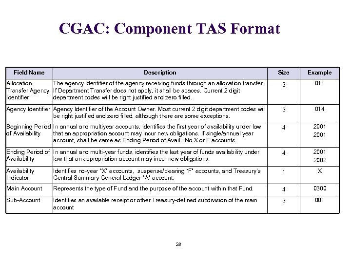 CGAC: Component TAS Format Field Name Description Size Example Allocation The agency identifier of