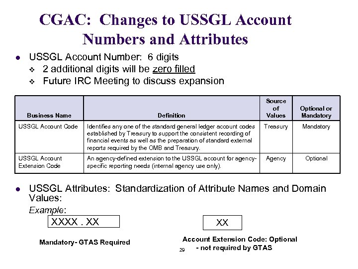 CGAC: Changes to USSGL Account Numbers and Attributes l USSGL Account Number: 6 digits