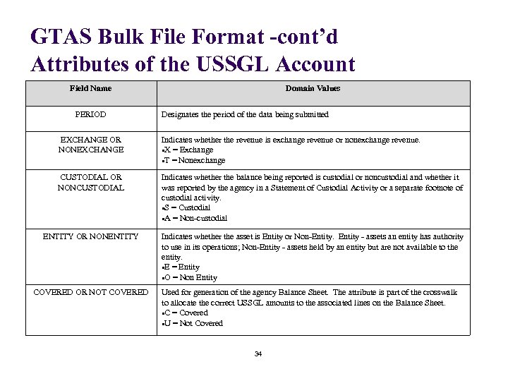 GTAS Bulk File Format -cont’d Attributes of the USSGL Account Field Name PERIOD Domain