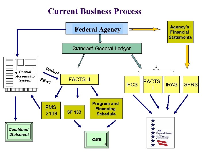 Current Business Process Agency’s Financial Statements Federal Agency Standard General Ledger Central Accounting System