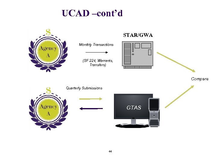 UCAD –cont’d STAR/GWA Monthly Transactions (SF 224, Warrants, Transfers) Compare Quarterly Submissions GTAS 44