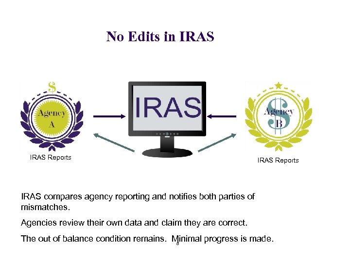 No Edits in IRAS Reports IRAS compares agency reporting and notifies both parties of