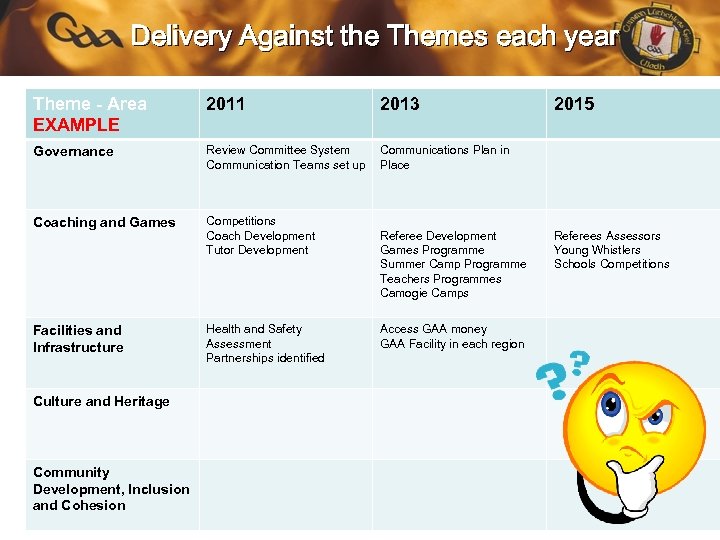 Delivery Against the Themes each year Theme - Area EXAMPLE 2011 2013 Governance Review