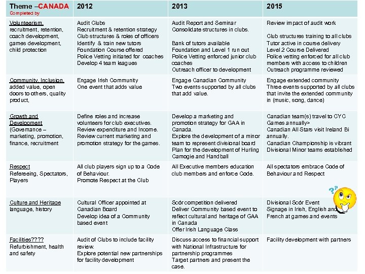 Theme –CANADA 2012 2013 2015 Volunteerism, recruitment, retention, coach development, games development, child protection